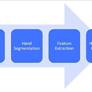 Image result for Hand Gesture Recognition Sign Language