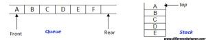 Image result for Difference Between Stack and Queue in Pedia
