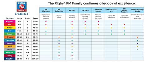 Rigby PM Plus Level Chart に対する画像結果