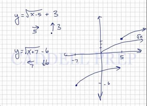 Image result for Negative Square Root of X Graph