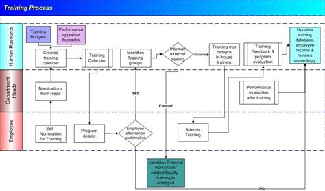 Image result for HR Learning Process Flow Chart