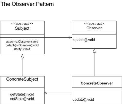 Image result for Observer Pattern