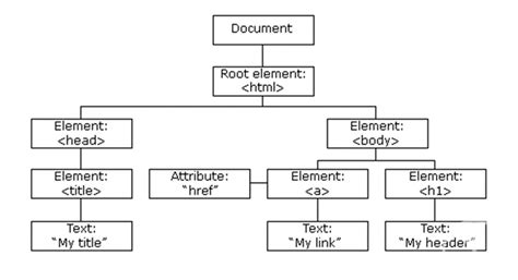 Image result for Document Object Module Logo