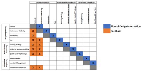 Design Structure Matrix for Construction に対する画像結果