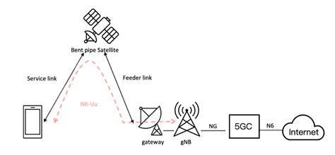 Image result for 5G NTN Protocol Stack