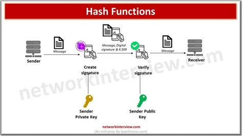 Image result for Hash Function Definition