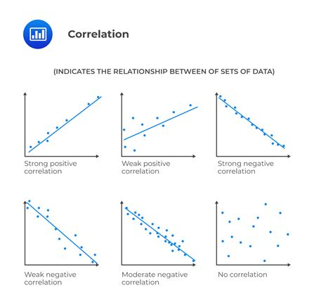 Image result for Positive and Negative Correlation