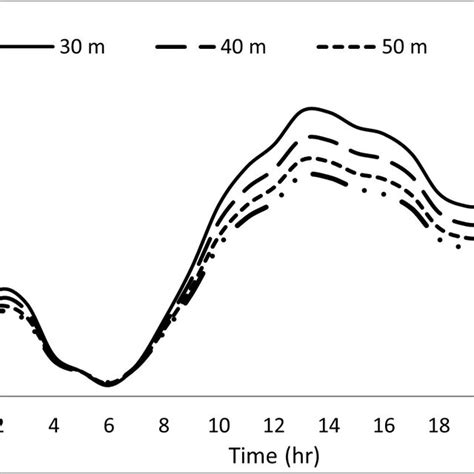 Image result for Line Graph of Temperature Changes Over Time