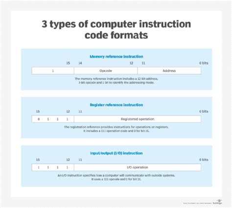 Afbeeldingsresultaten voor Different Types of Computer Code