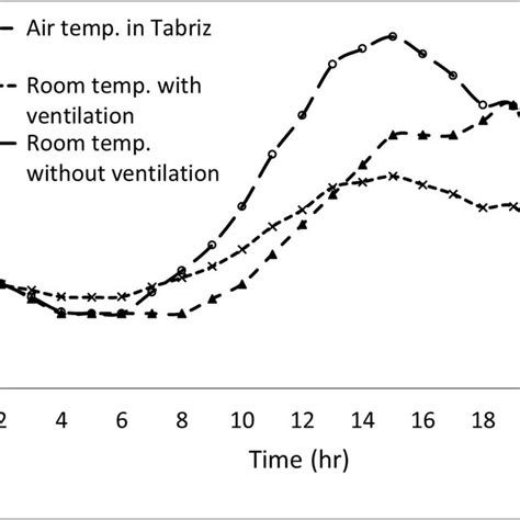 Image result for Line Graph of Temperature Changes Over Time