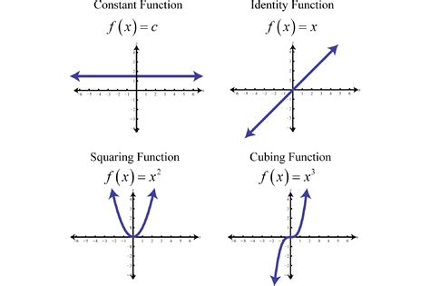 Image result for 6 Basic Graphing Functions