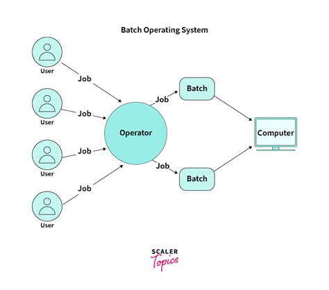 Image result for Types of Operating System Overview