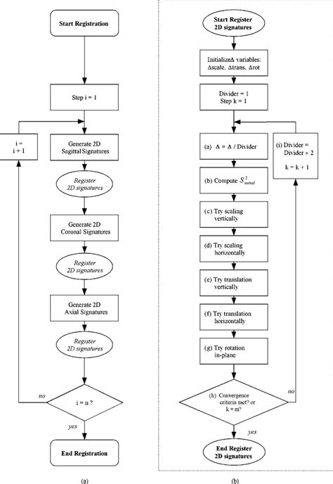 Image result for Flowchart for Registration Process
