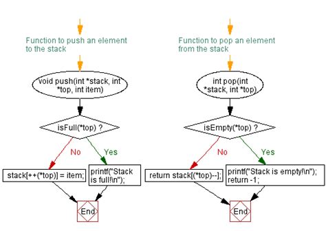 Afbeeldingsresultaten voor Stack in C Programming