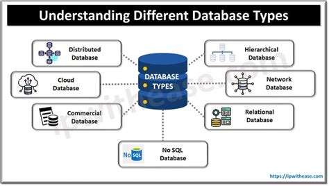 Image result for 10 Types of Databases