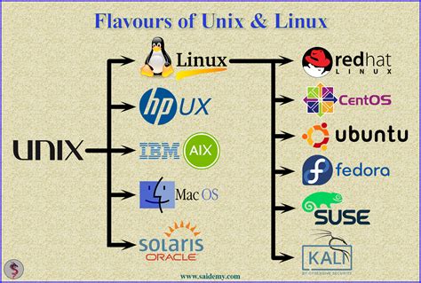 Image result for Different Linux Operating Systems