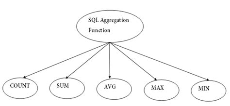 Image result for Aggregation Functions in SQL