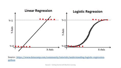 Image result for Example of Logistic Regression
