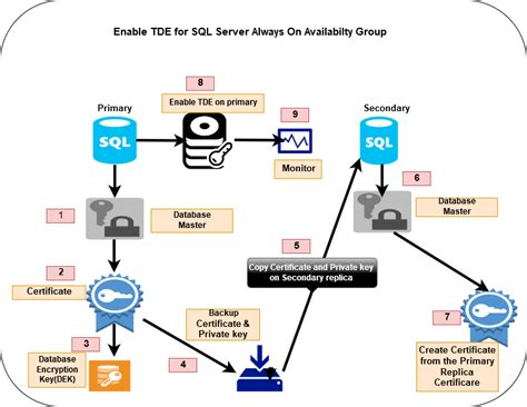 Image result for SQL Availability Group Database Encryption