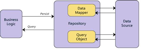 Image result for Repository Design Pattern