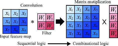 Image result for Convolution Matrix