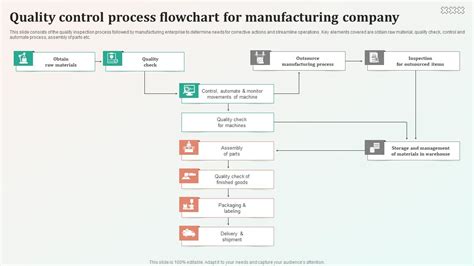 Image result for Flow Chart for Road Quality Control