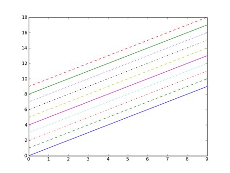 Image result for Python Plot Line Styles