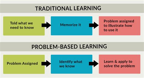 Problem Based Learning Definition に対する画像結果