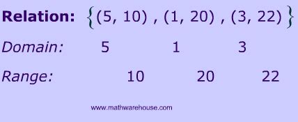 Image result for Math Domain and Range Examples