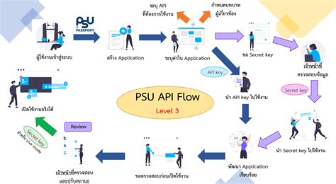 Image result for Flowchart of Malaysia API Easy to Understand