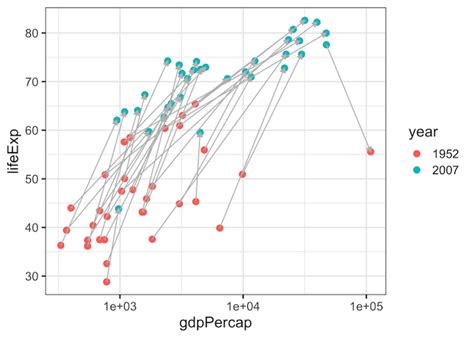 Image result for Python Paired Line Plot