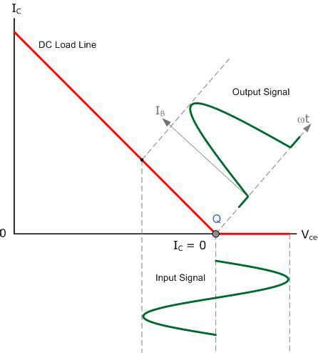 Image result for Class B Amplifier Currents Dead Zone
