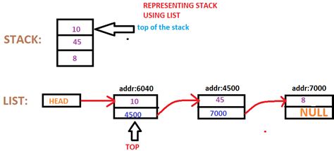 Image result for Stack Structure C