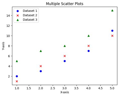 Afbeeldingsresultaten voor Displaying Multiple Scatter Plots Python
