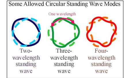 Image result for Electron Standing Wave Current Loop
