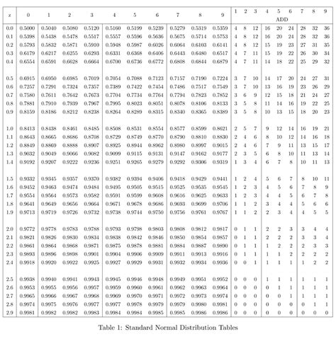 Normal Distribution Z-Score Table に対する画像結果