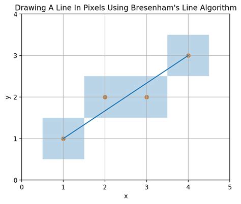 Image result for Bresenham Python