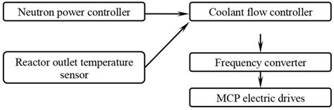 نتيجة الصورة لـ Flow Rate Control System