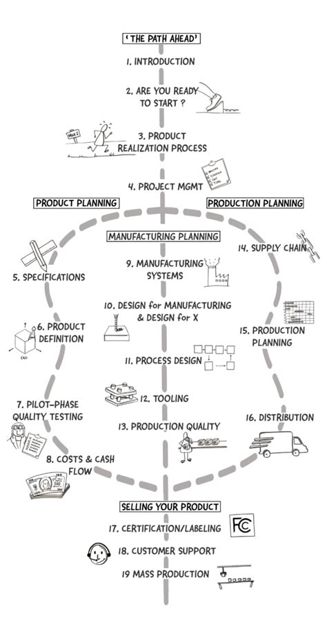 Toradh íomhá ar Product Realization Process Flow Chart