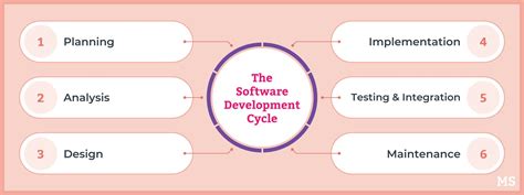 Software Development Life Cycle Requirements に対する画像結果