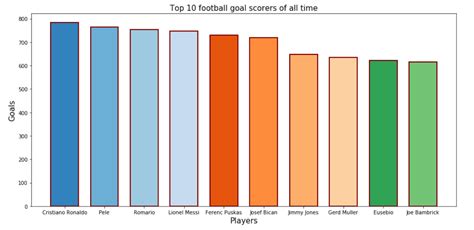 Image result for Plot Bar Chart Python