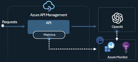 Afbeeldingsresultaten voor API Management Azure Logo