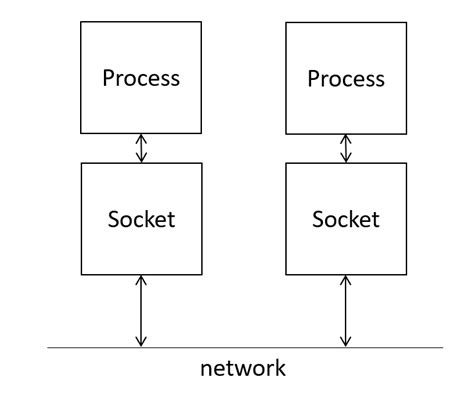 What Is Socket に対する画像結果