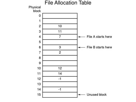Image result for File Allocation Table