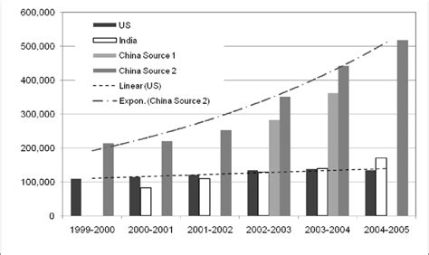 Image result for Computer Science Degrees by Year