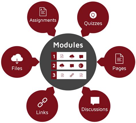 Image result for How to Create Learning Modules