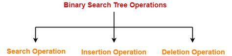 Image result for Binary Search Tree Time Complexity