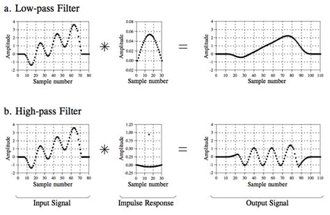 Image result for Impulse Function DSP