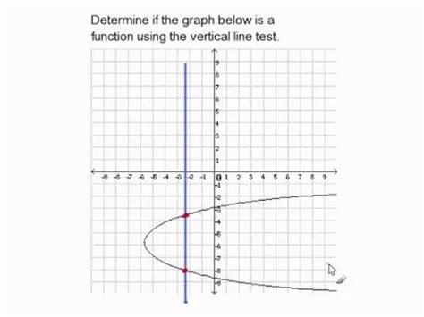 Graph Failing Vertical Line Test に対する画像結果