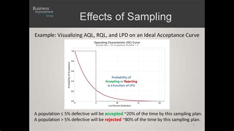 Single Acceptance Sampling Plan에 대한 이미지 결과